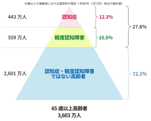 厚生労働省「認知症及び軽度認知障害(MCI)の高齢者数と有病率の将来推計」